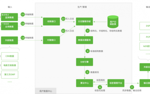 什么是数据管理平台DMP