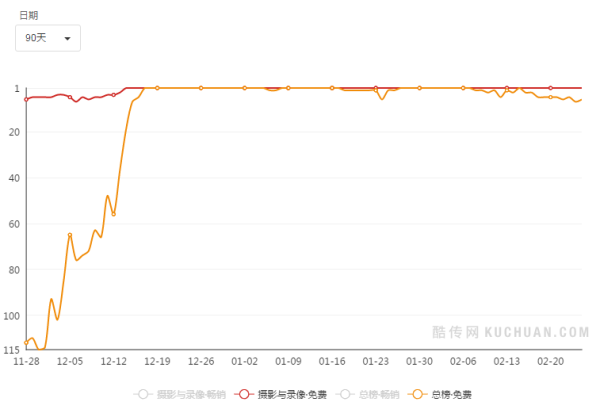 一月新增2000万月活，连续两年登顶App store榜首，Faceu激萌的产品操盘逻辑与挑战