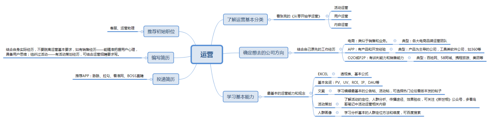 一个运营菜鸟给一个运营新人的信