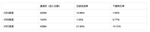 运营的增长黑客之道