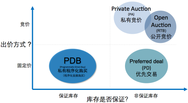 程序化广告4种典型模式-IAB程序化定义系列