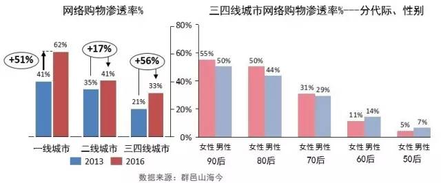 天生的首席购物官：三四线城市女性购物洞察