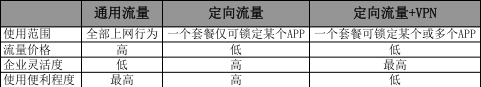 流量补充类产品玩法窥探：通用流量产品&定向流量产品该怎么玩？