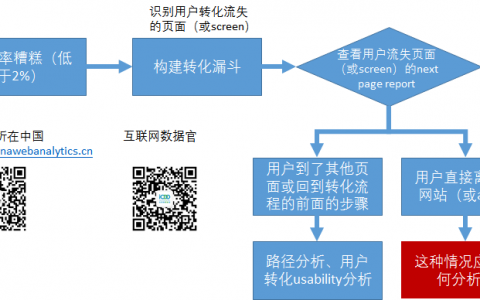 优化转化：除了转化漏斗，你的弹药库还需要几种分析武器