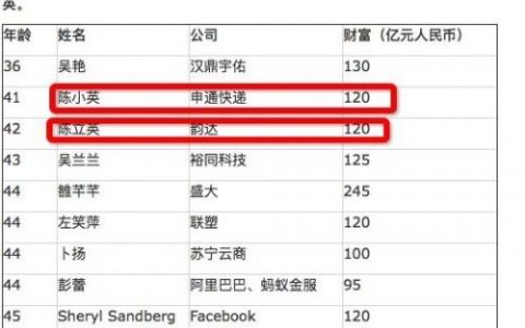 胡润：2017年全球白手起家女富豪排名 中国独占2/3