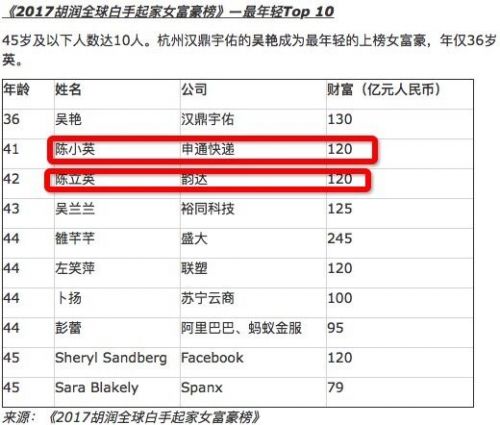 胡润：2017年全球白手起家女富豪排名 中国独占2/3