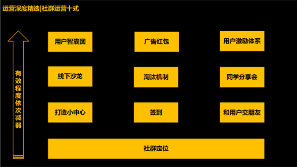 如何搭建社群运营体系：0预算2个月在23个城市搭建2万人的社群