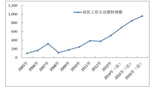 2017年国人工资水平报告 十年间工资增长近3倍