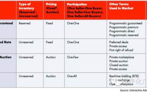 程序化广告4种典型模式-IAB程序化定义系列
