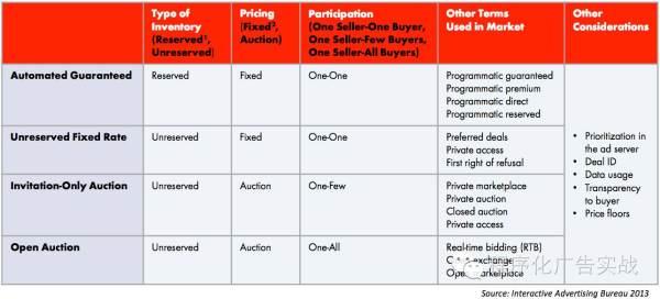 程序化广告4种典型模式-IAB程序化定义系列