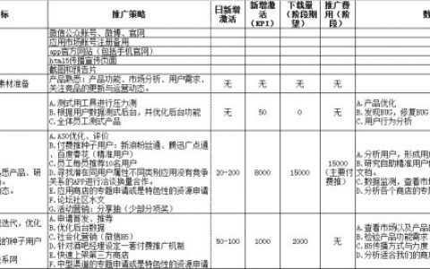 APP产品整体运营方案及上架一个月动作