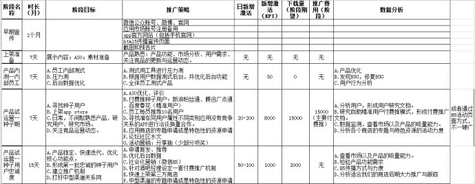 APP产品整体运营方案及上架一个月动作