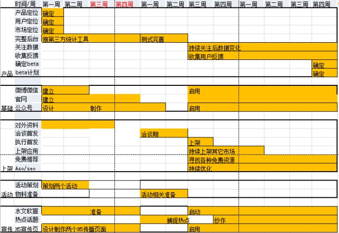 APP产品整体运营方案及上架一个月动作