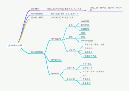 内容型社区如何激励优质内容产出