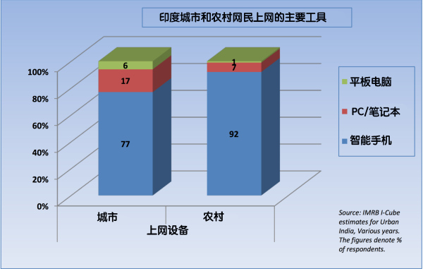 印度到今年7月就有4.6亿网民了， 但仍在寻找下一波增长的驱动力