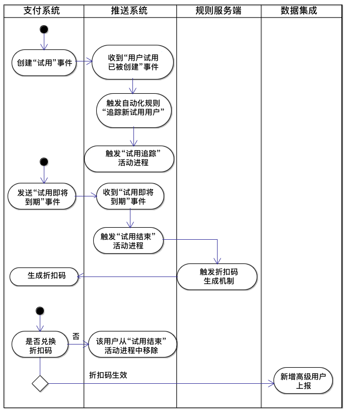 Funnel Hacking：用户价值提升的秘诀