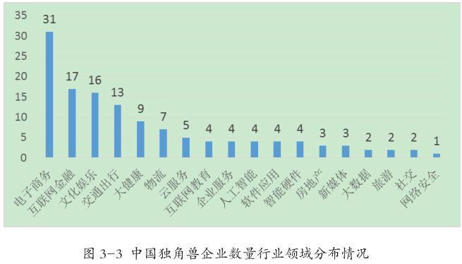 2016年中国独角兽企业达131家