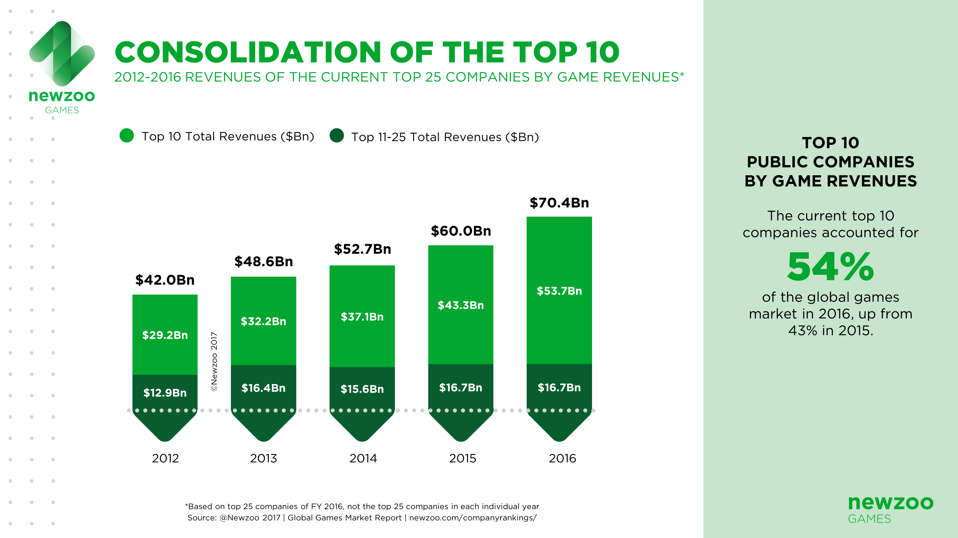 2016年度收入最高游戏公司排名TOP 腾讯排名第一