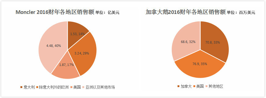 三大羽绒服集团财报解读 Moncler最赚钱