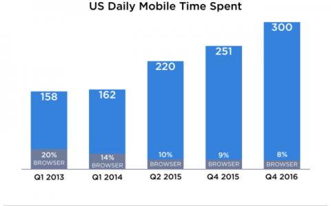 Flurry：数据美国人每天使用APP时间长达5小时