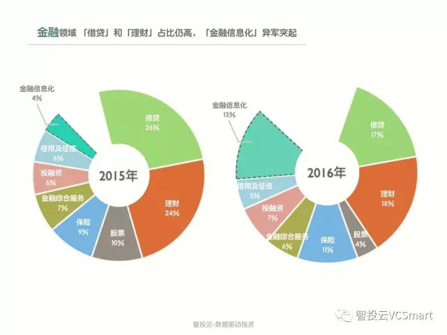 智投云：2017年上海创投圈数据盘点