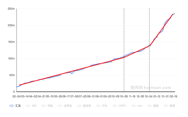 一月新增2000万月活，连续两年登顶App store榜首，Faceu激萌的产品操盘逻辑与挑战