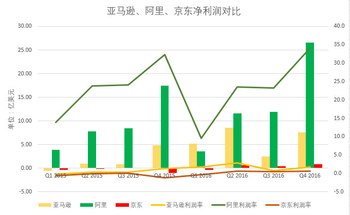 十张图看清阿里、京东、亚马逊之间谁的模式最赚钱