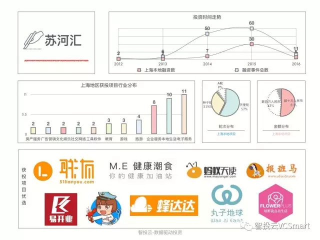 智投云：2017年上海创投圈数据盘点