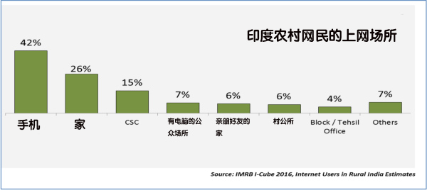 印度到今年7月就有4.6亿网民了， 但仍在寻找下一波增长的驱动力