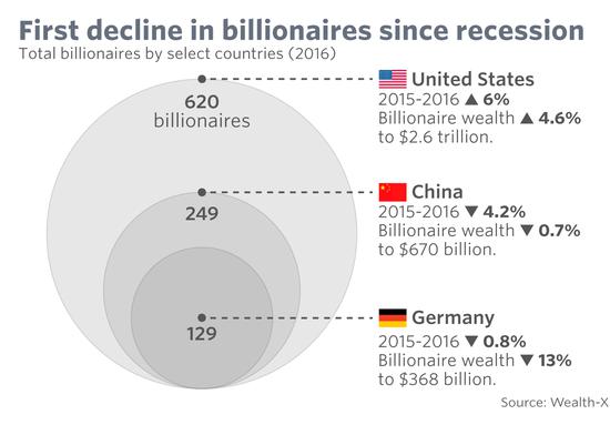 Wealth-X：2016年中国亿万富豪249位 财富总额达4.6万亿