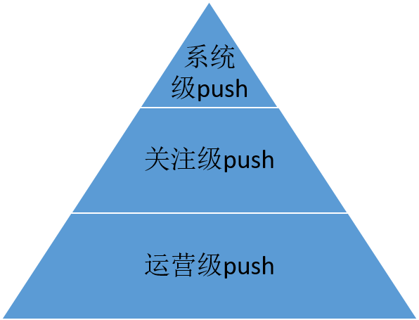 App运营： Push后如何降低App卸载率？