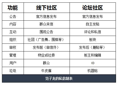 那些优秀的社区产品都在偷偷记录用户的行为