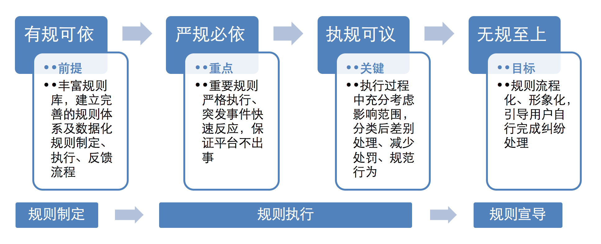 如何构建电商平台的规则体系？