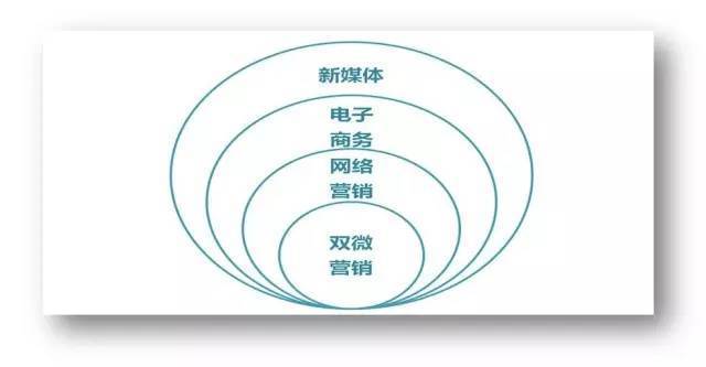 4个易混名词、10大知识模块，快速学习新媒体知识