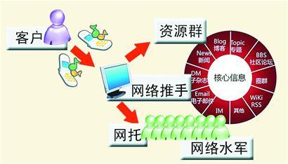 网络水军的前世今生:水下隐藏的是珍珠还是礁石?