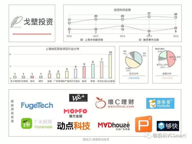 智投云：2017年上海创投圈数据盘点