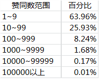 知乎案例剖析：用户金字塔模型的5个应用套路