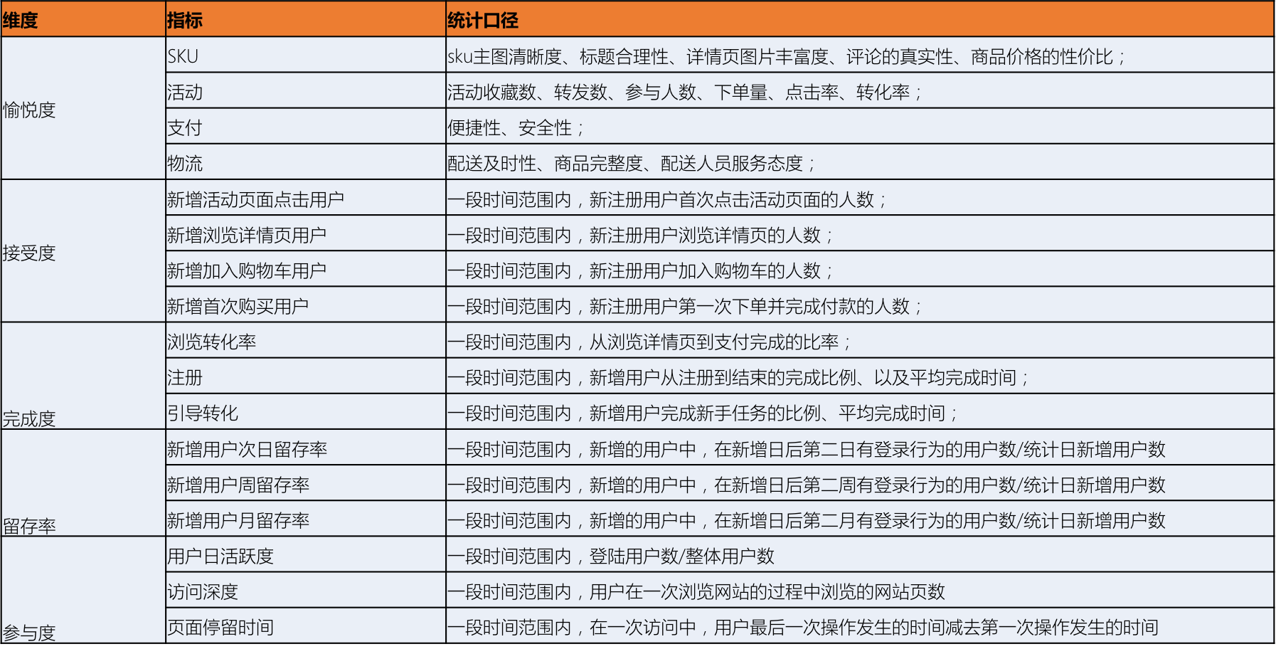 干货|如何构建数据运营指标体系