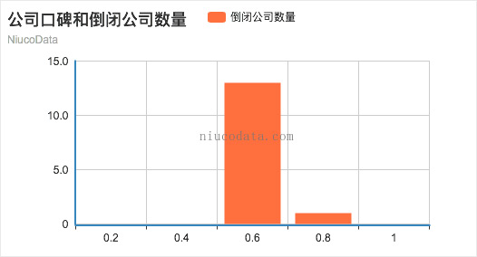 783家创业公司，64.7万条数据，10个有趣的现象