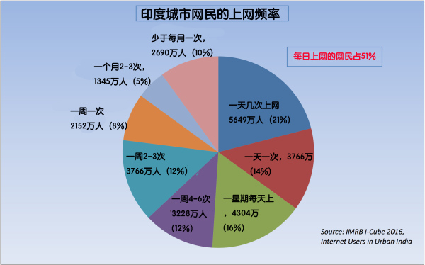 印度到今年7月就有4.6亿网民了， 但仍在寻找下一波增长的驱动力