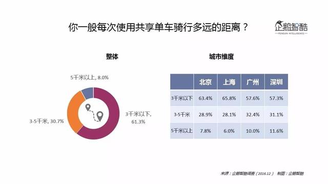 企鹅智酷：摩拜ofo们的用户与未来