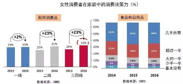 天生的首席购物官：三四线城市女性购物洞察