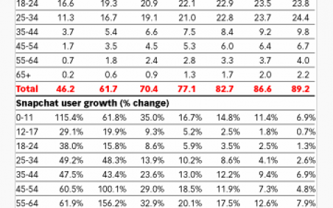 2017年Snapchat年龄在45岁至54岁用户将增长至6.4%