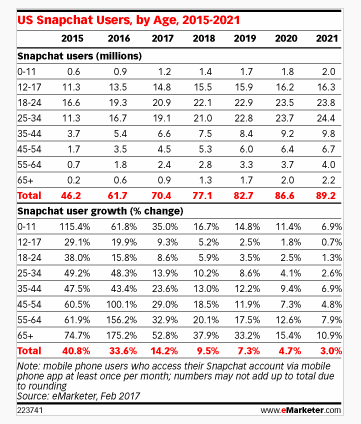 2017年Snapchat年龄在45岁至54岁用户将增长至6.4%