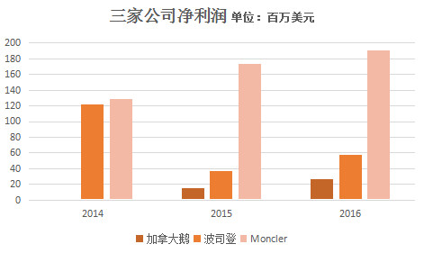 三大羽绒服集团财报解读 Moncler最赚钱