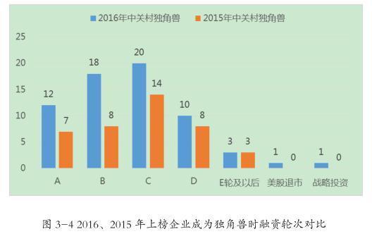 2016年中国独角兽企业达131家