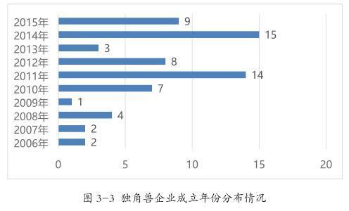 2016年中国独角兽企业达131家