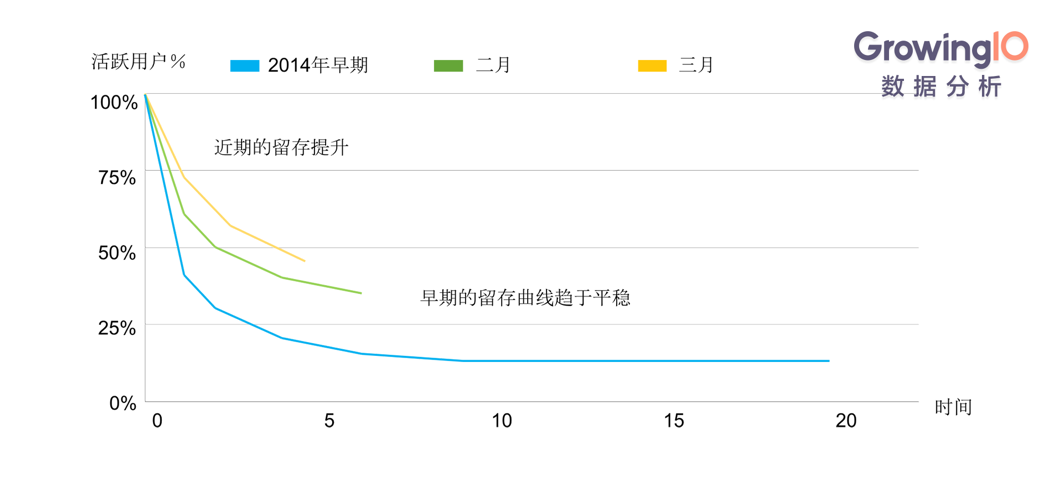 技能进阶：如何从0到1搭建产品留存分析体系？