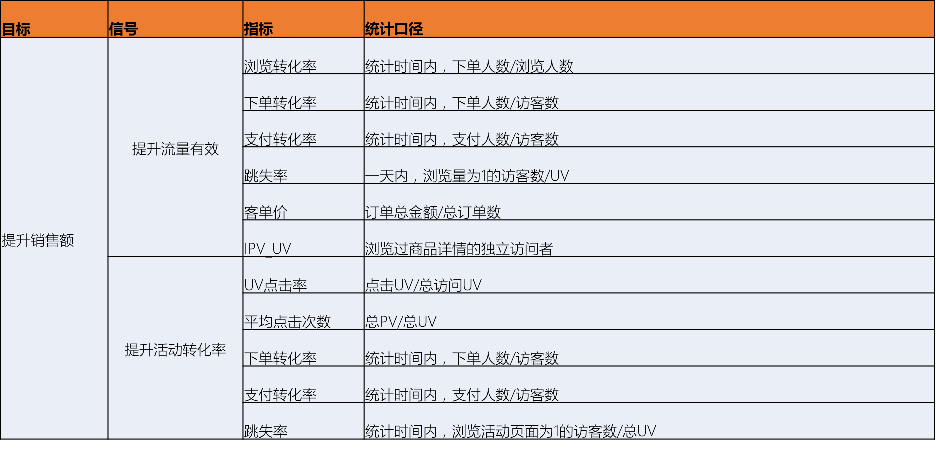 干货|如何构建数据运营指标体系