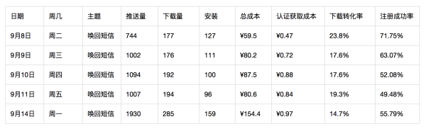 运营的增长黑客之道